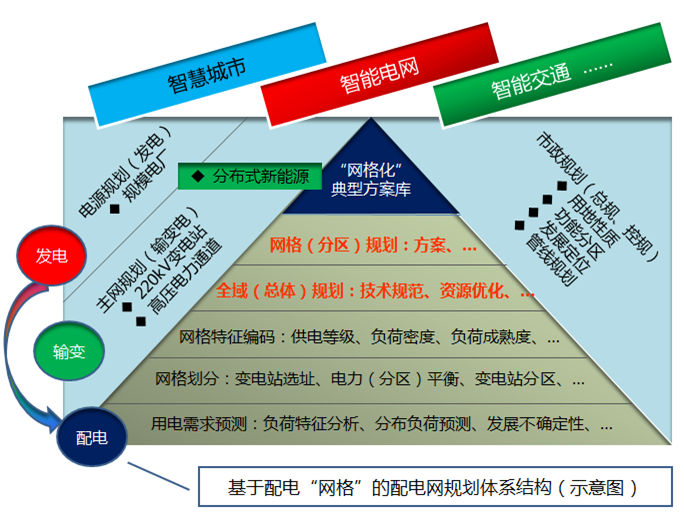 基于配電“網(wǎng)格”的配電網(wǎng)規(guī)劃體系機(jī)構(gòu)